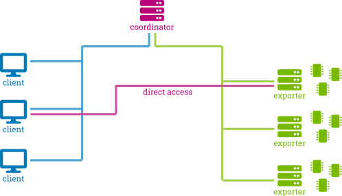 Übersicht labgrid Remote-Architektur